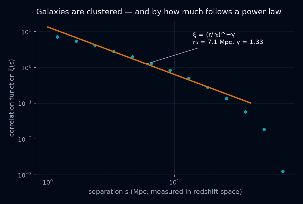 Two-point correlation function of galaxies, log-log with a power-law fit