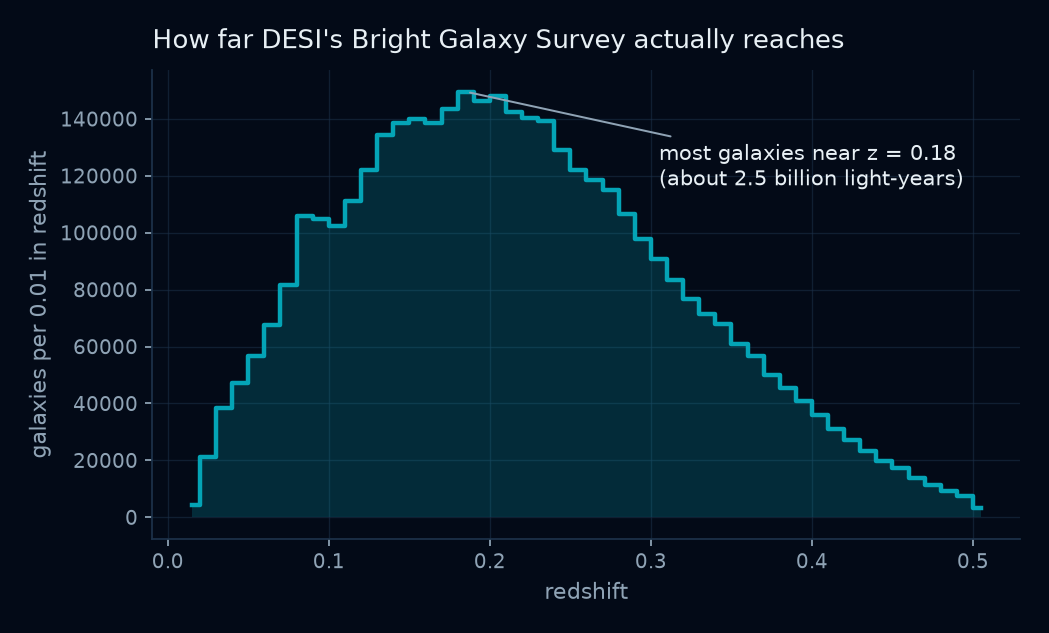 Histogram of galaxy counts against redshift