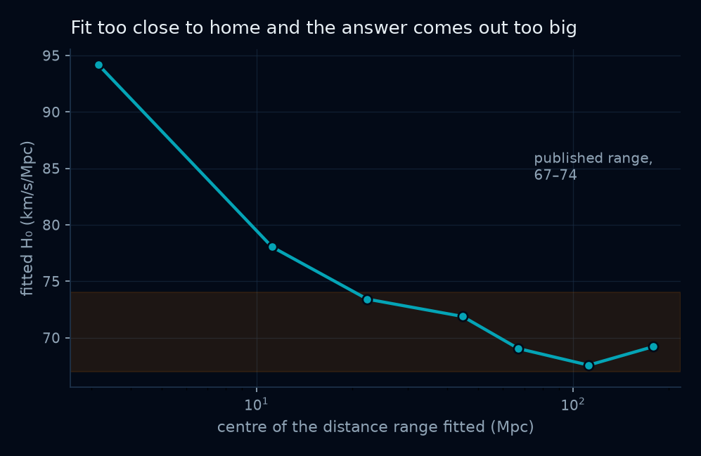 Fitted Hubble constant against the distance range used for the fit