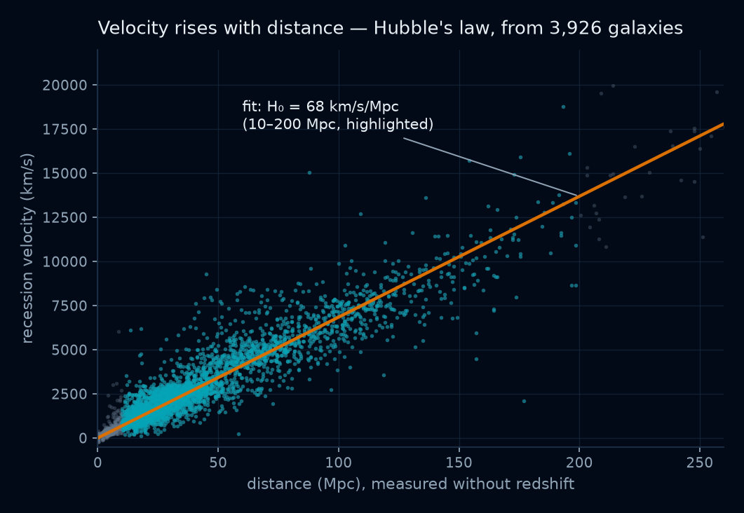 Recession velocity against redshift-independent distance for 3,926 galaxies