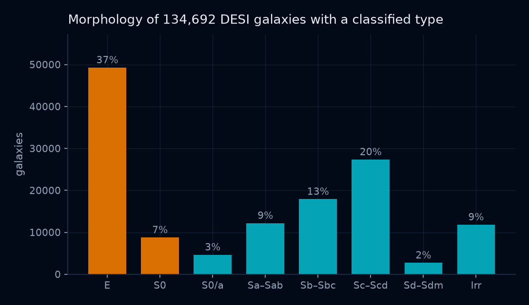 Bar chart of galaxy morphological types in the catalog