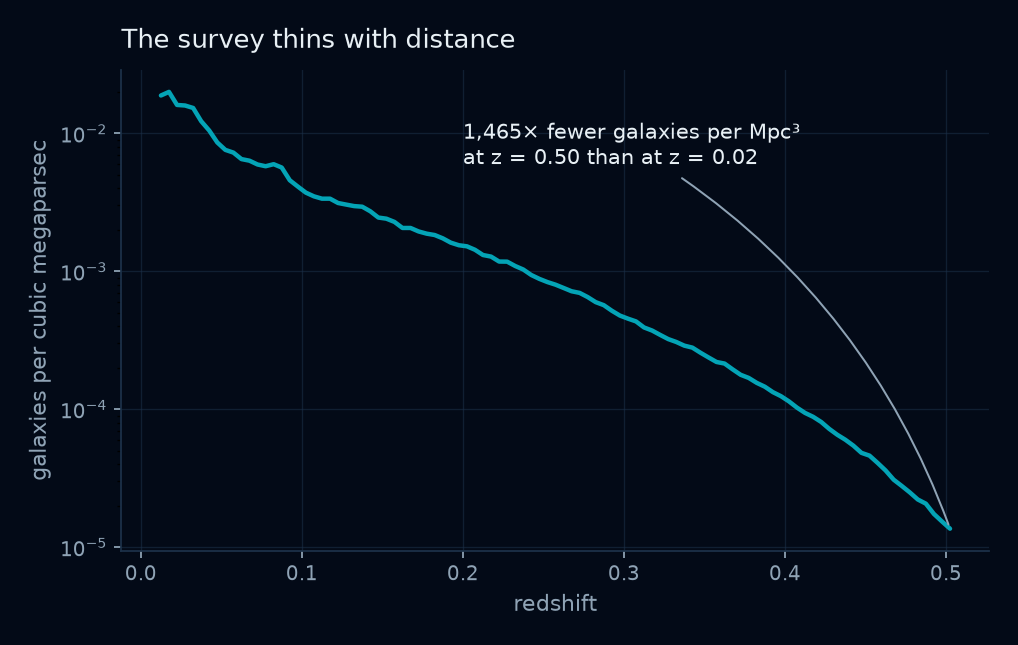 Galaxy number density against redshift, log scale