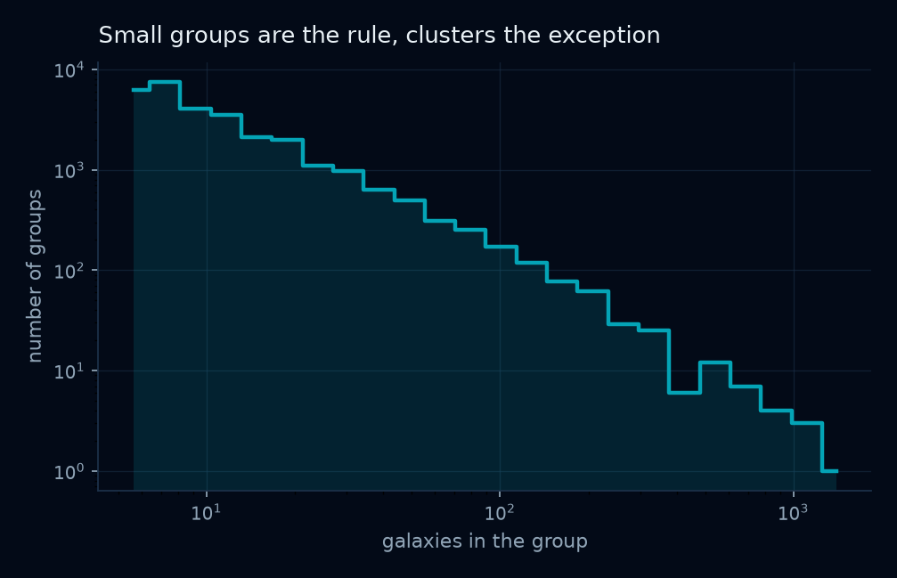 Number of groups against number of member galaxies, log-log
