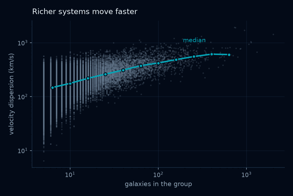Velocity dispersion against group richness, log-log, with median trend