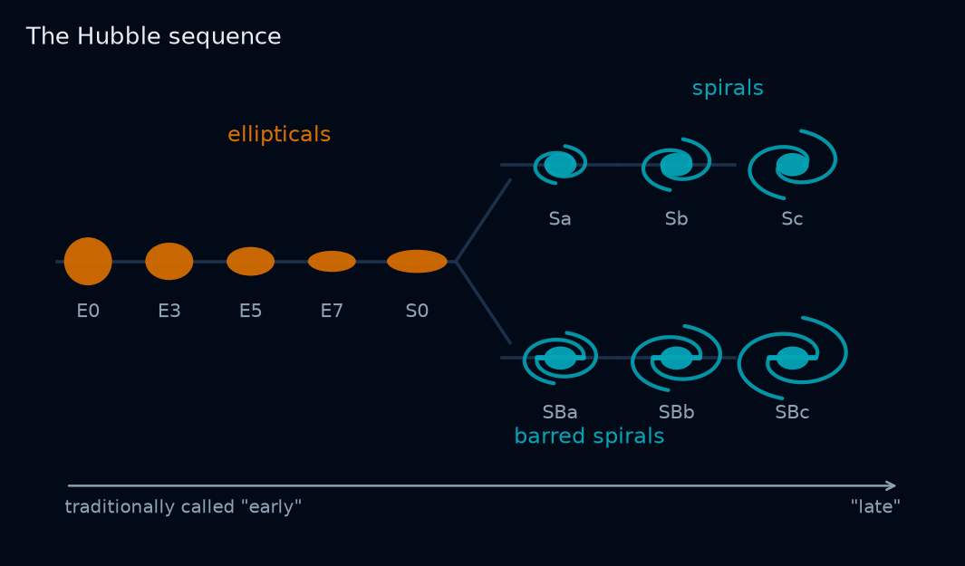 Schematic of the Hubble tuning-fork classification