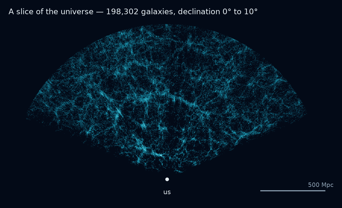 Density map of galaxies in a wedge, showing filaments and voids